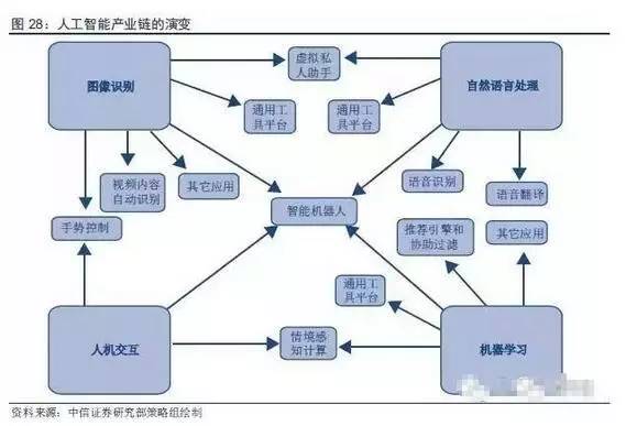 重磅:中国人工智能产业链分析